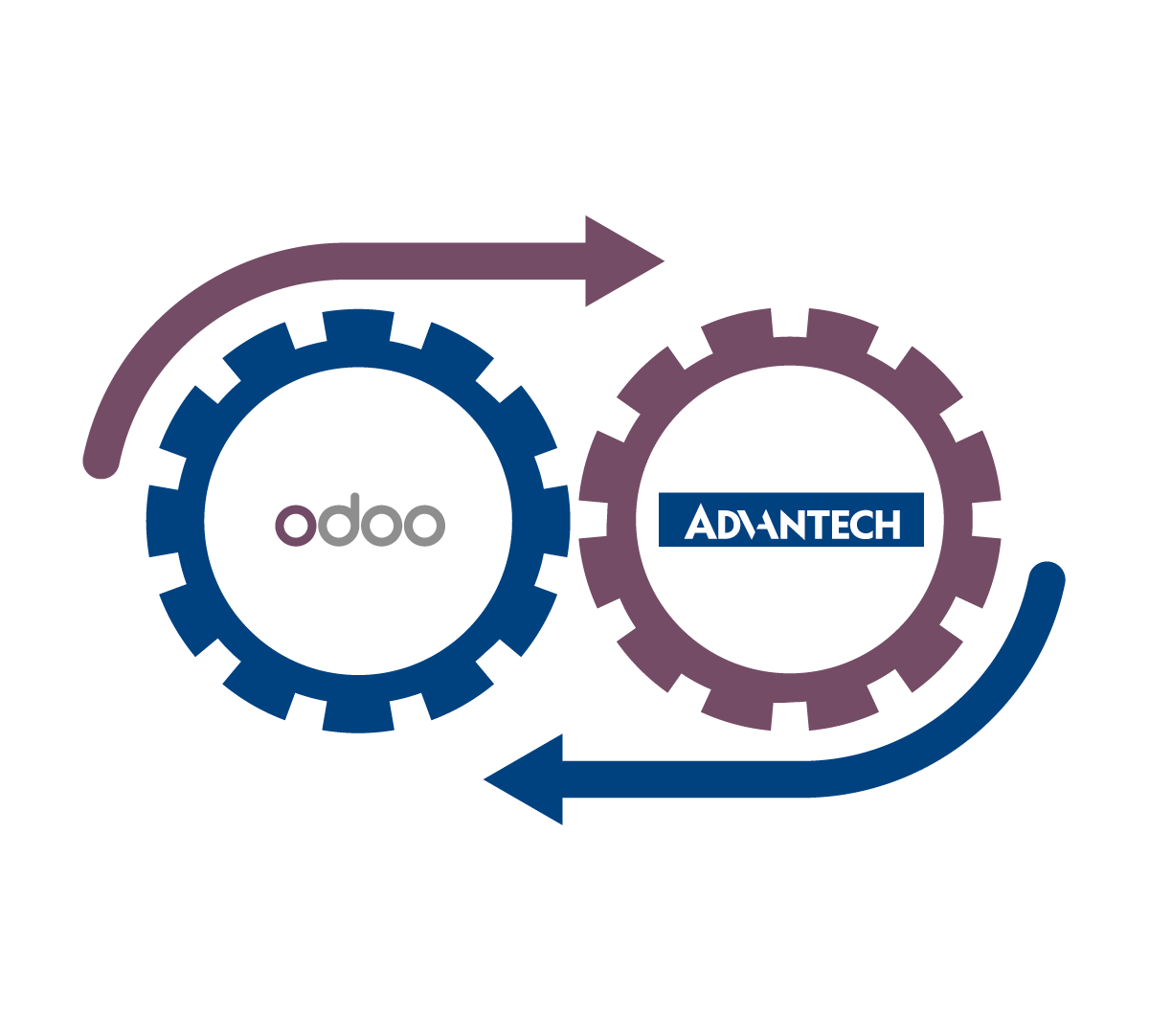 Odoo ERP and ADVANTECH technology integration graphic showing gears interlocking with circular process arrows