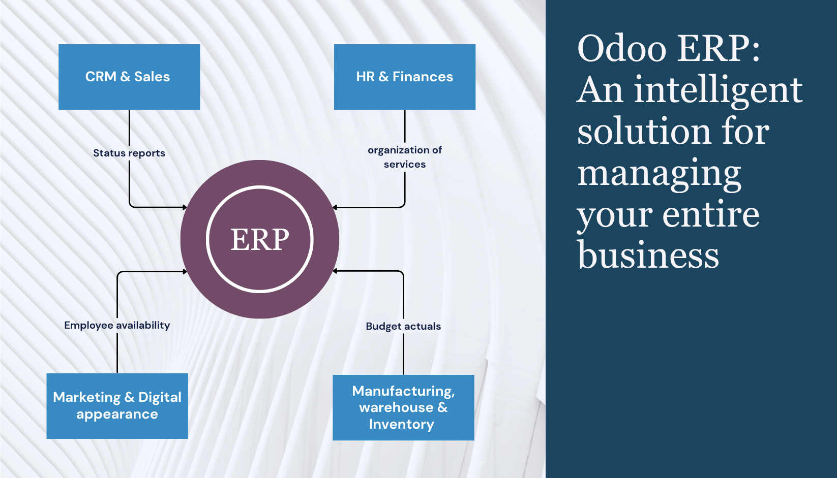 Odoo ERP solution diagram showing integration of CRM & Sales, HR & Finances, Marketing, and Manufacturing, warehouse & Inventory for entire business management
