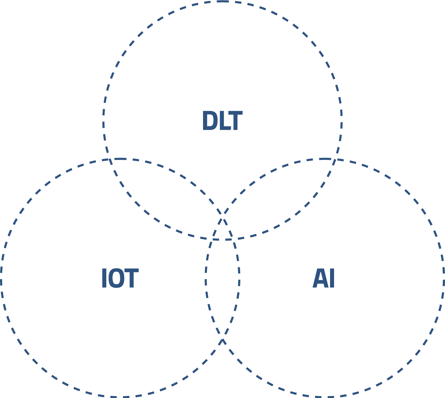 Venn diagram showing the intersection of three technologies: DLT, IOT, and AI