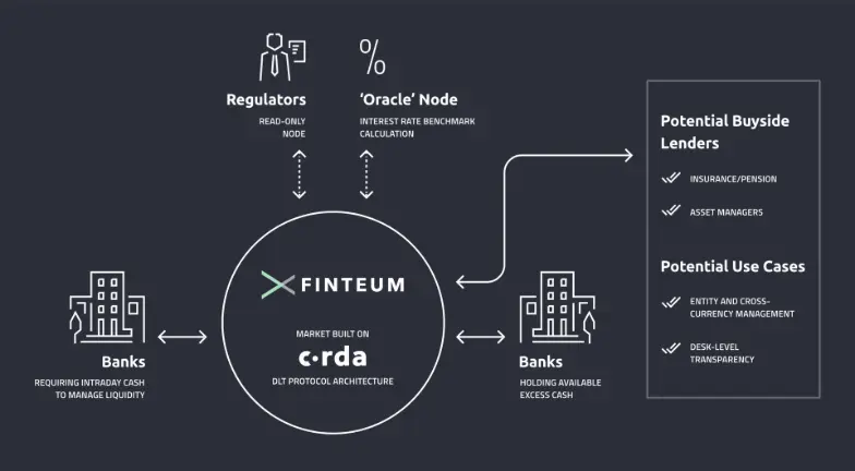 Finteum market architecture diagram built on Corda DLT, connecting Banks, Regulators, Oracle Node, and Buyside Lenders