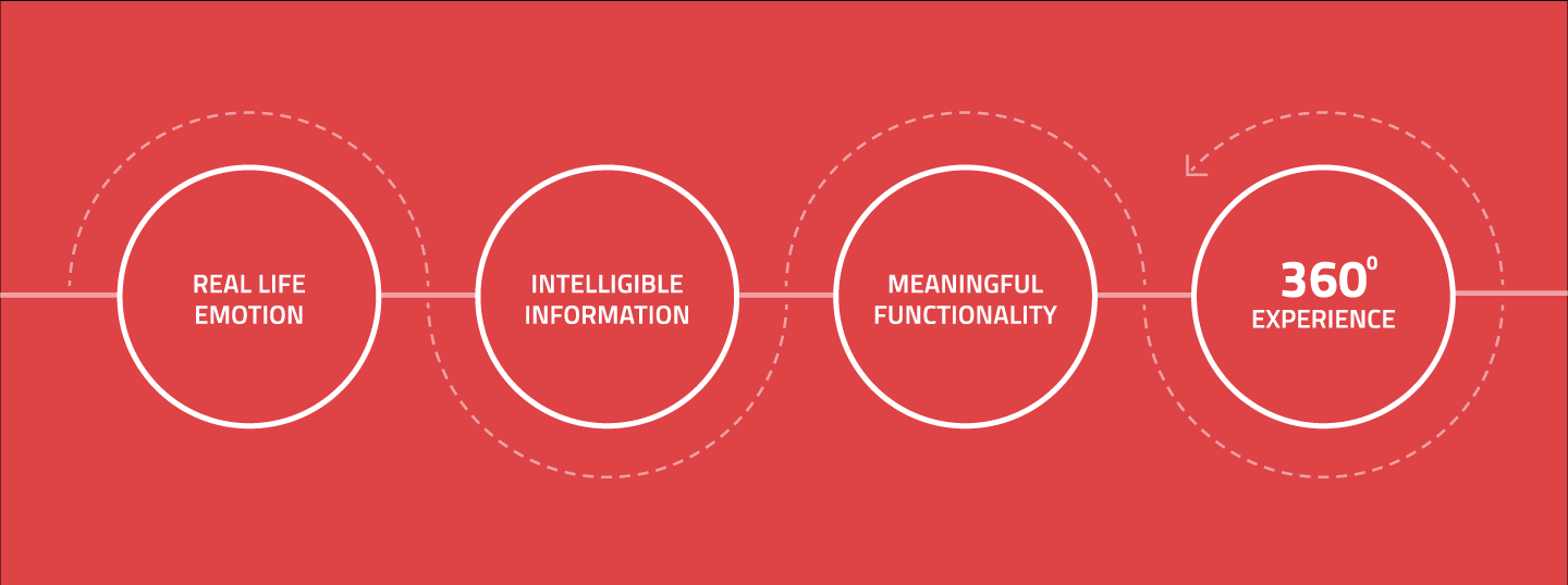 Diagram illustrating a cyclical process flow with four stages: Real Life Emotion, Intelligible Information, Meaningful Functionality, and leading to a 360° Experience.