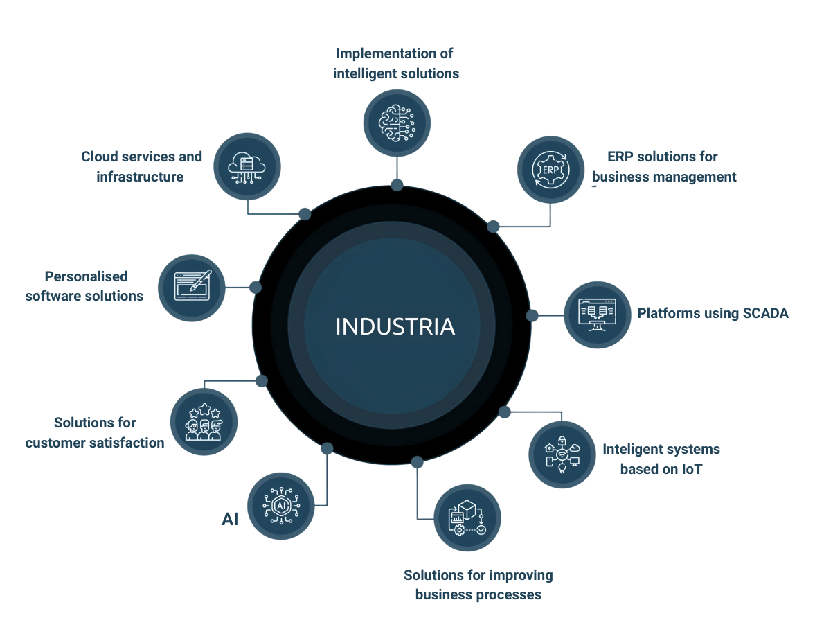 INDUSTRIA core services diagram including AI, Odoo ERP solutions, IoT intelligent systems, and digital transformation consulting